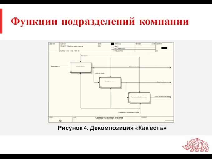 Функции подразделений компании Рисунок 4. Декомпозиция «Как есть»