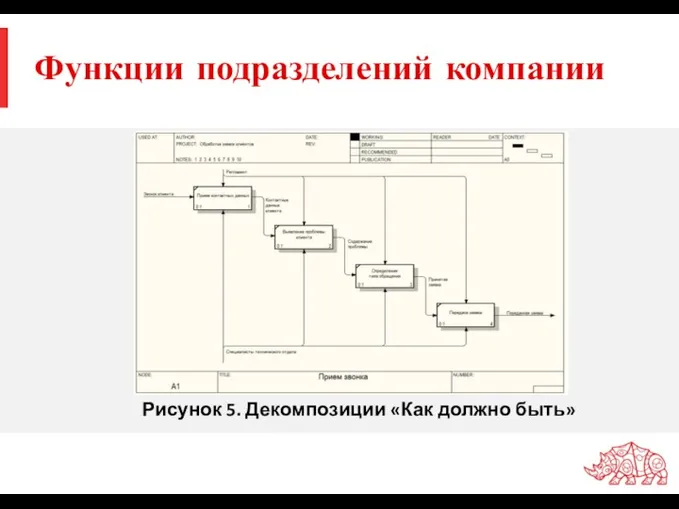 Функции подразделений компании Рисунок 5. Декомпозиции «Как должно быть»