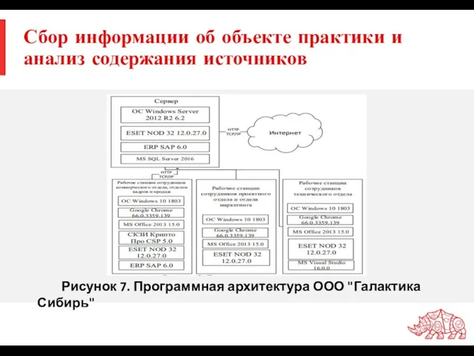 Сбор информации об объекте практики и анализ содержания источников Рисунок 7. Программная архитектура ООО "Галактика Сибирь"