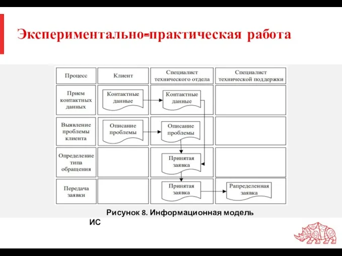 Экспериментально-практическая работа Рисунок 8. Информационная модель ИС