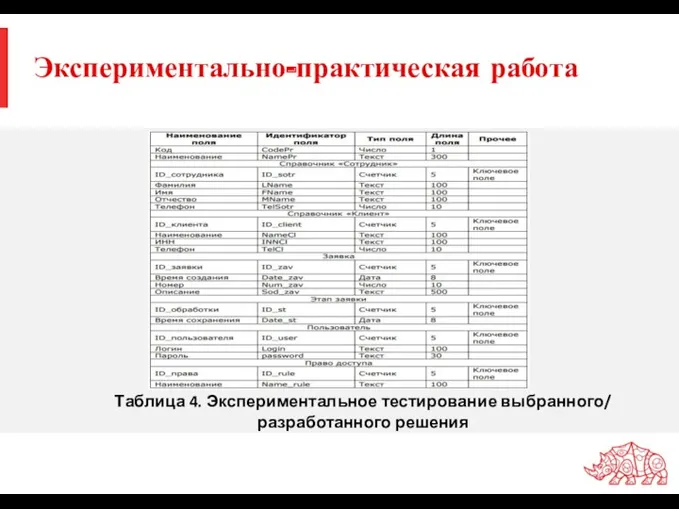 Экспериментально-практическая работа Таблица 4. Экспериментальное тестирование выбранного/ разработанного решения