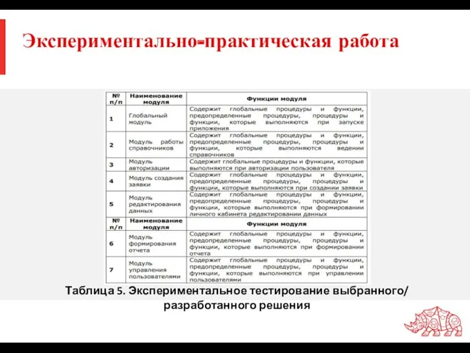 Экспериментально-практическая работа Таблица 5. Экспериментальное тестирование выбранного/ разработанного решения