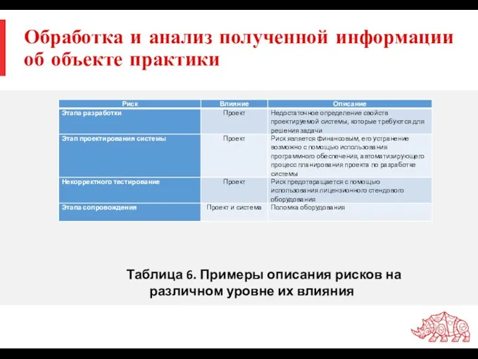 Обработка и анализ полученной информации об объекте практики Таблица 6.