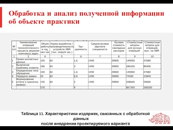 Обработка и анализ полученной информации об объекте практики Таблица 11.