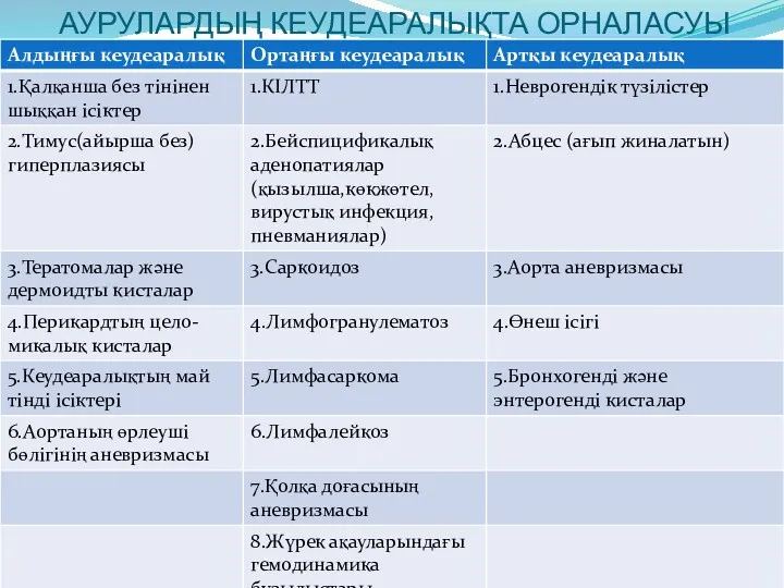 АУРУЛАРДЫҢ КЕУДЕАРАЛЫҚТА ОРНАЛАСУЫ