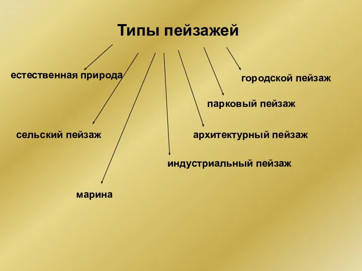 Типы пейзажей естественная природа сельский пейзаж городской пейзаж парковый пейзаж архитектурный пейзаж индустриальный пейзаж марина