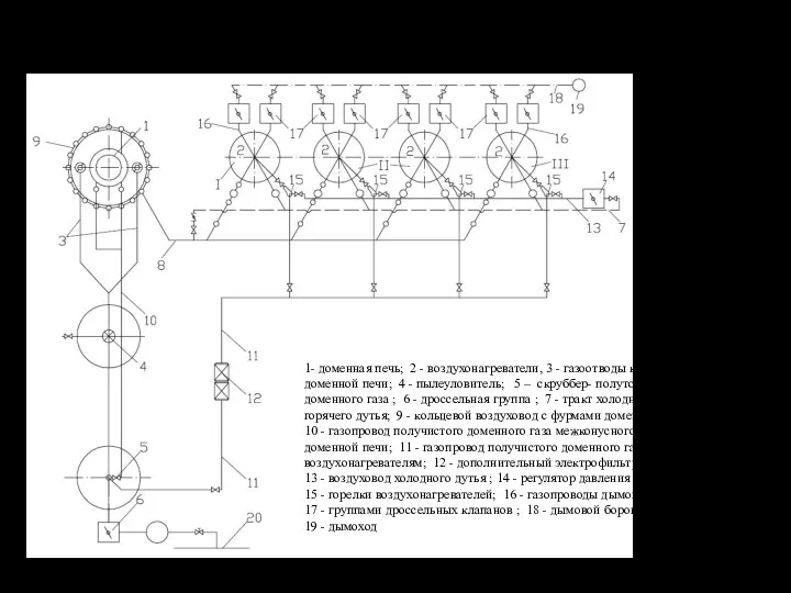 Схема газового хозяйства доменной печи (патент Украины 88584) 1- доменная печь; 2 -