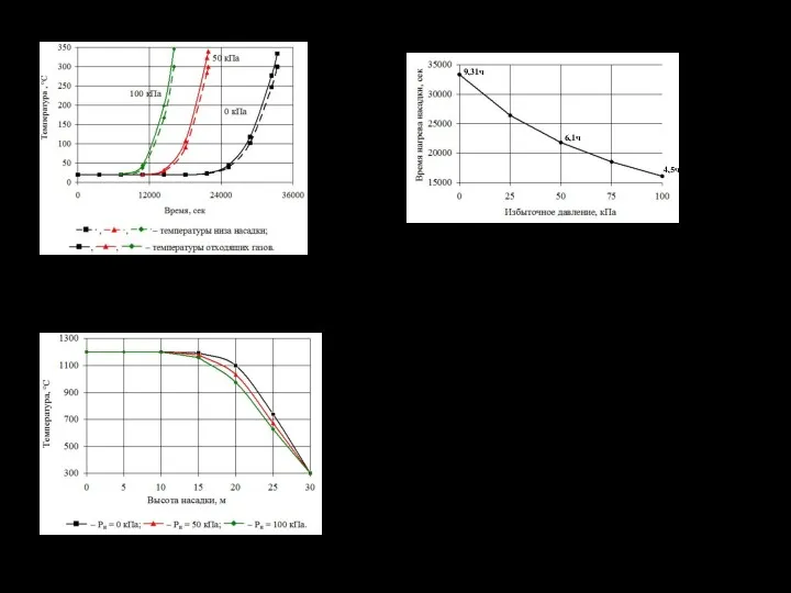 Рис. 2.7. Динамика изменения температур нижнего горизонта насадки и отходящих газов Рис. 2.8.