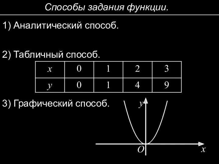 Способы задания функции. 1) Аналитический способ. 2) Табличный способ. 3) Графический способ. x y O