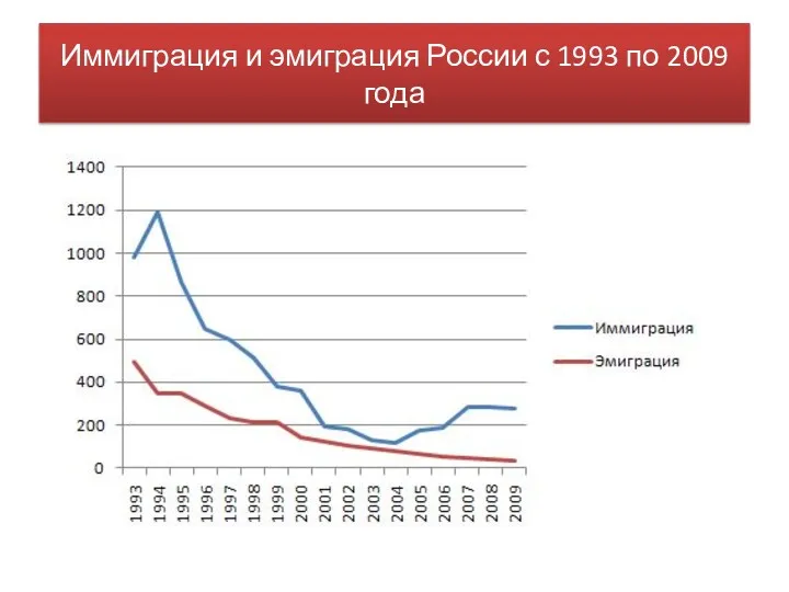 Иммиграция и эмиграция России с 1993 по 2009 года