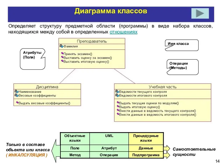 Диаграмма классов Определяет структуру предметной области (программы) в виде набора