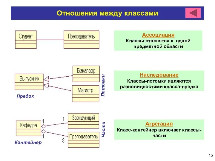 Отношения между классами Предок Потомки Контейнер Части Ассоциация Классы относятся