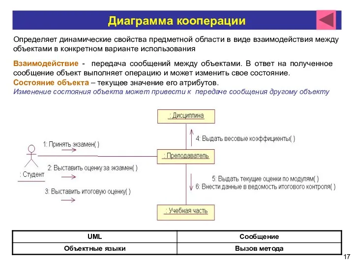 Диаграмма кооперации Определяет динамические свойства предметной области в виде взаимодействия между объектами в