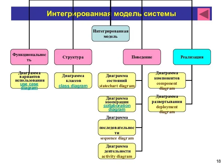 Интегрированная модель системы