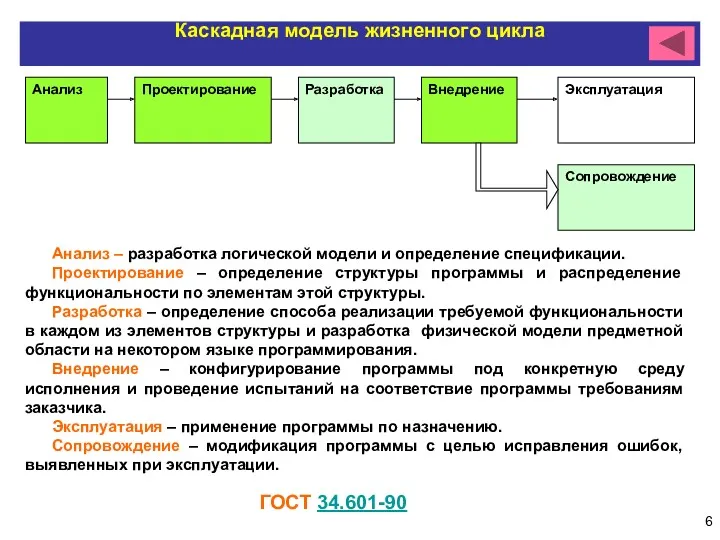 Каскадная модель жизненного цикла Анализ Проектирование Разработка Внедрение Эксплуатация Сопровождение Анализ – разработка