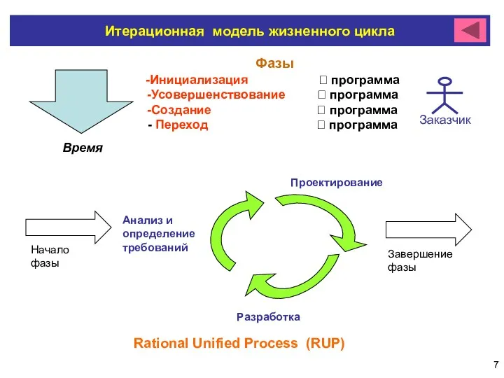 Завершение фазы Начало фазы Итерационная модель жизненного цикла Rational Unified Process (RUP) Анализ