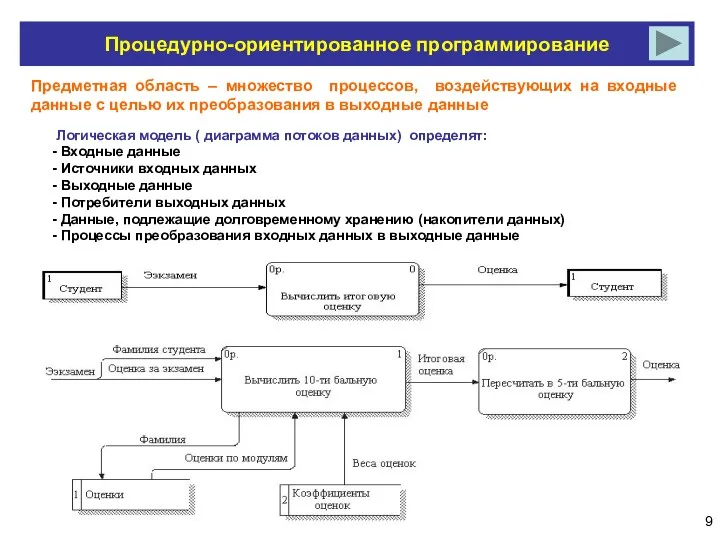 Процедурно-ориентированное программирование Предметная область – множество процессов, воздействующих на входные