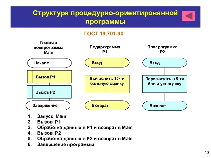 Структура процедурно-ориентированной программы Запуск Main Вызов P1 Обработка данных в