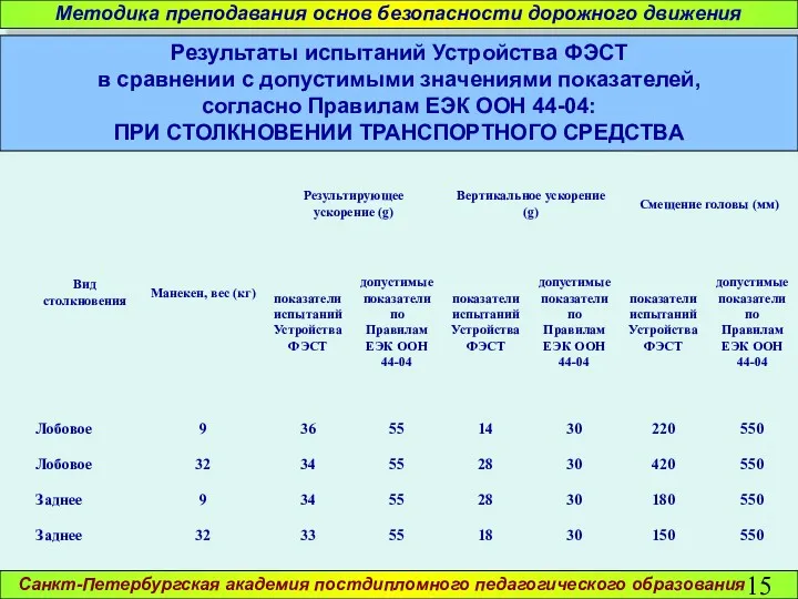 Санкт-Петербургская академия постдипломного педагогического образования Методика преподавания основ безопасности дорожного