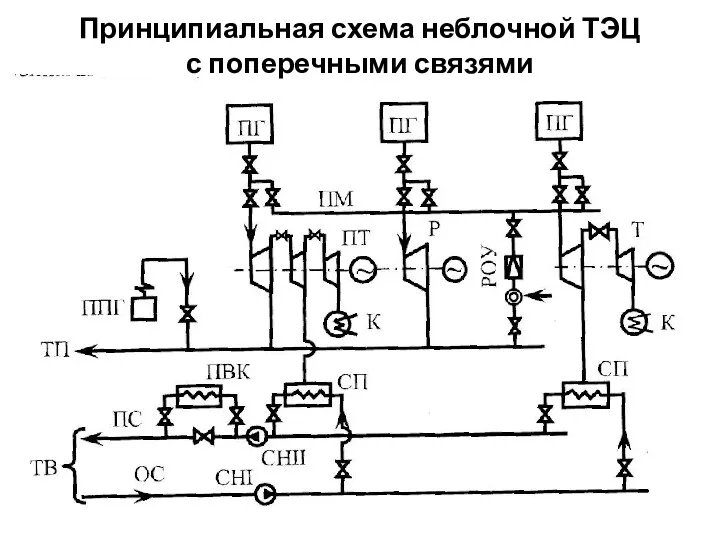 Принципиальная схема неблочной ТЭЦ с поперечными связями