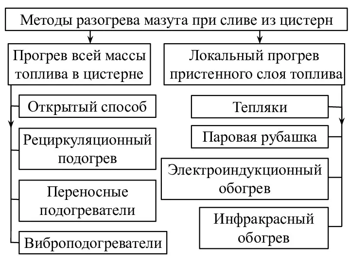 Методы разогрева мазута при сливе из цистерн Прогрев всей массы