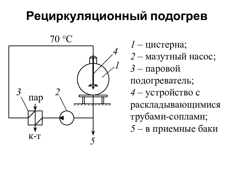 Рециркуляционный подогрев 1 – цистерна; 2 – мазутный насос; 3