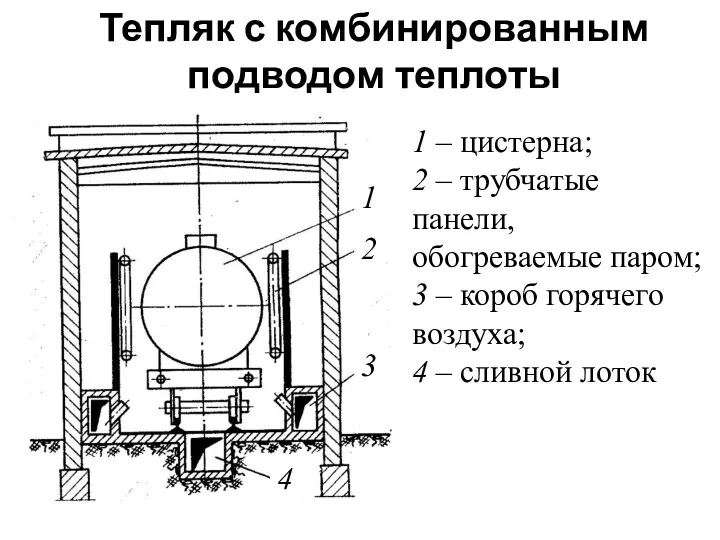 Тепляк с комбинированным подводом теплоты 1 – цистерна; 2 – трубчатые панели, обогреваемые