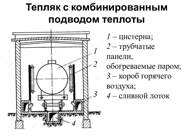 Тепляк с комбинированным подводом теплоты 1 – цистерна; 2 –