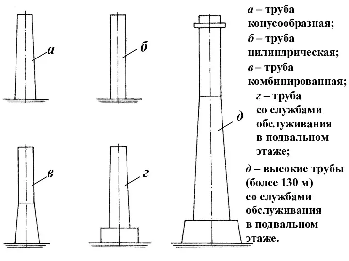 а – труба конусообразная; б – труба цилиндрическая; в –