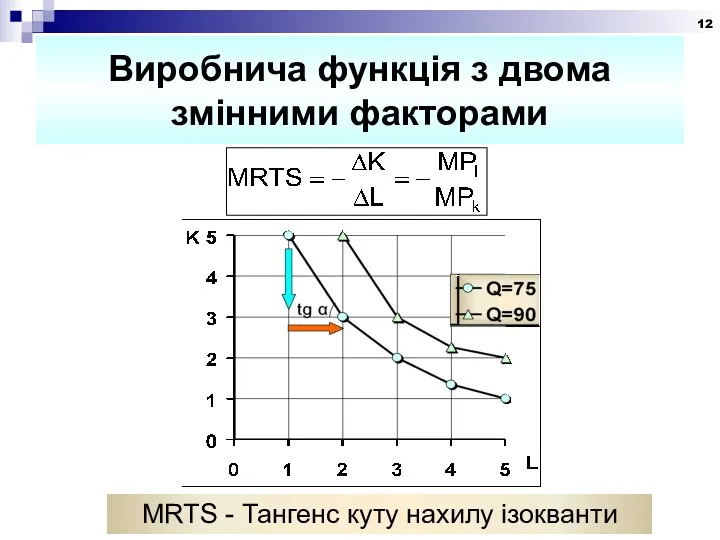 Виробнича функція з двома змінними факторами MRTS - Тангенс куту нахилу ізокванти