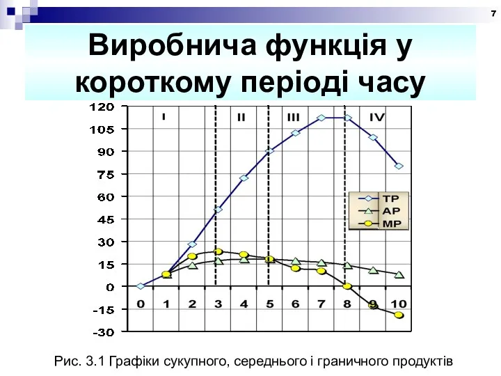 Виробнича функція у короткому періоді часу Рис. 3.1 Графіки сукупного, середнього і граничного продуктів