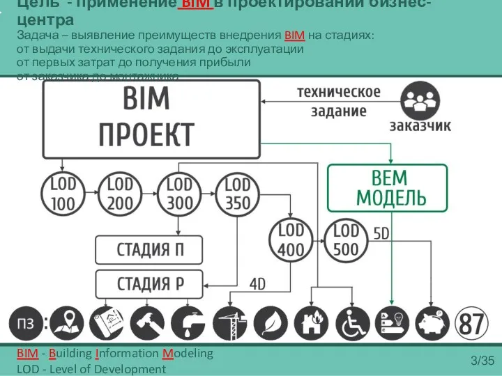 Цель - применение BIM в проектировании бизнес-центра Задача – выявление преимуществ внедрения BIM