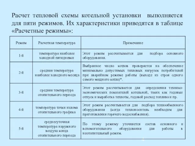 Расчет тепловой схемы котельной установки выполняется для пяти режимов. Их характеристики приводятся в таблице «Расчетные режимы»: