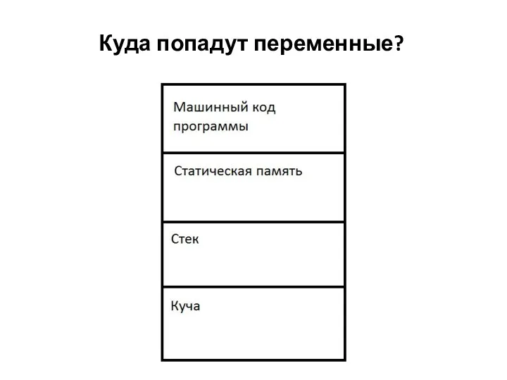 Куда попадут переменные?