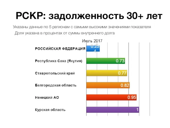 РСКР: задолженность 30+ лет Доля указана в процентах от суммы