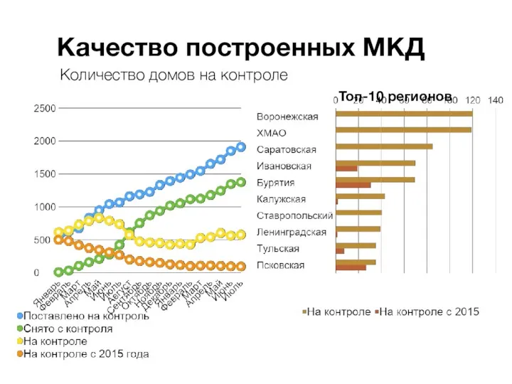 Качество построенных МКД Количество домов на контроле Топ-10 регионов