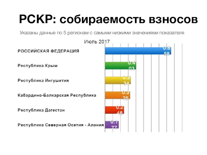 РСКР: собираемость взносов Указаны данные по 5 регионам с самыми низкими значениями показателя