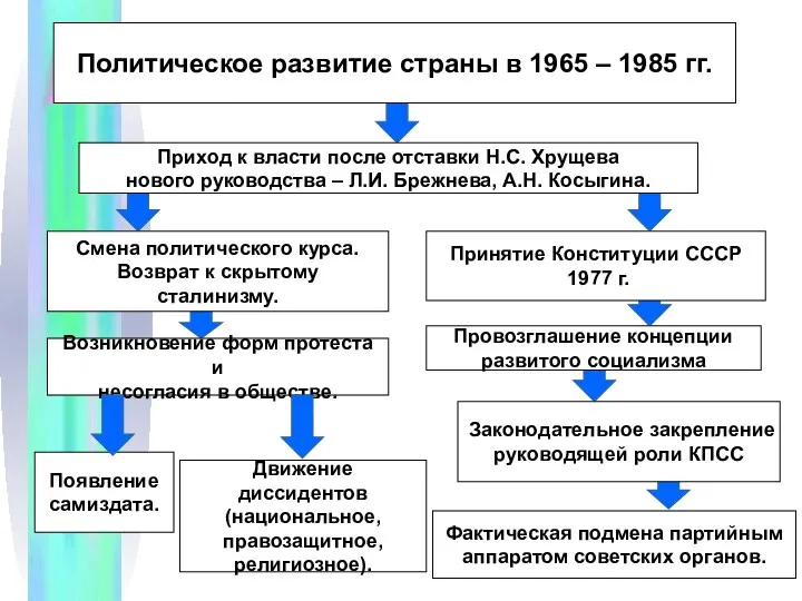 Политическое развитие страны в 1965 – 1985 гг. Приход к