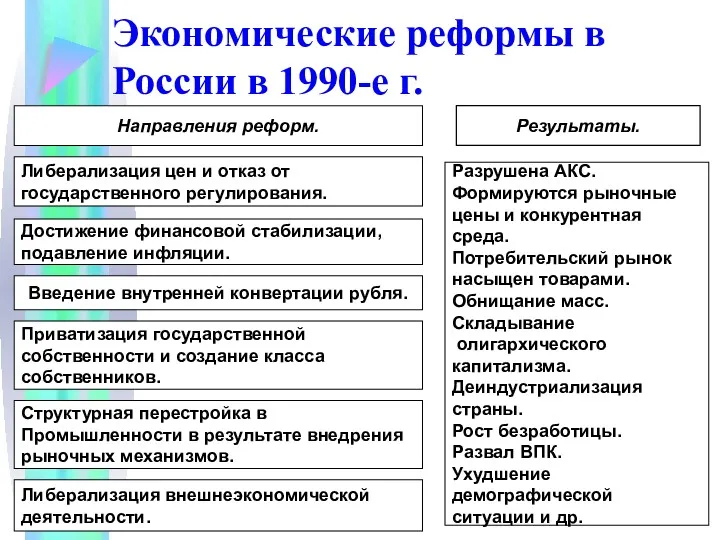 Экономические реформы в России в 1990-е г. Направления реформ. Либерализация
