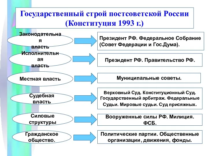Государственный строй постсоветской России (Конституция 1993 г.) Законодательная власть Исполнительная