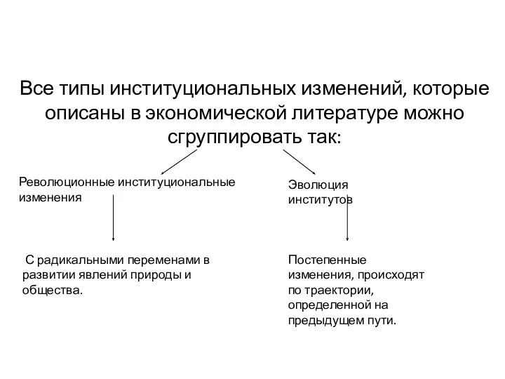 Все типы институциональных изменений, которые описаны в экономической литературе можно