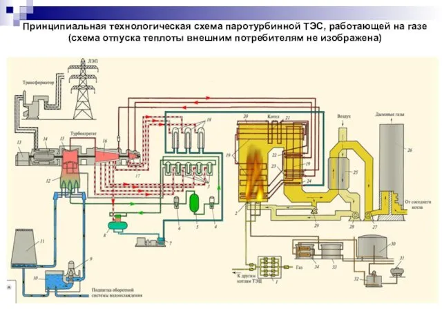 Принципиальная технологическая схема паротурбинной ТЭС, работающей на газе (схема отпуска теплоты внешним потребителям не изображена)