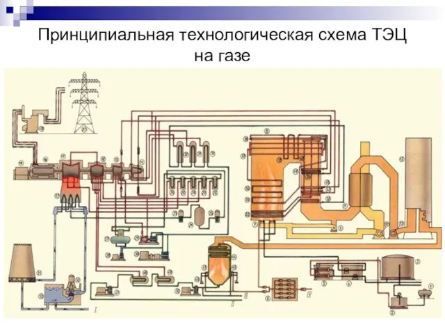 Принципиальная технологическая схема ТЭЦ на газе