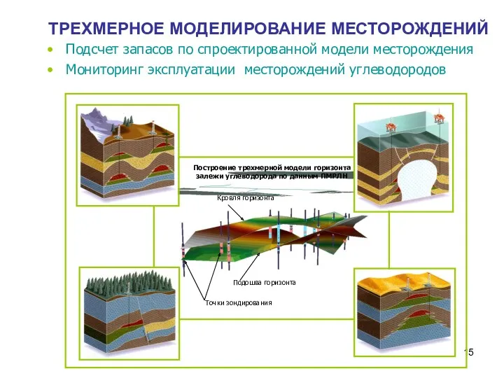 ТРЕХМЕРНОЕ МОДЕЛИРОВАНИЕ МЕСТОРОЖДЕНИЙ Подсчет запасов по спроектированной модели месторождения Мониторинг эксплуатации месторождений углеводородов