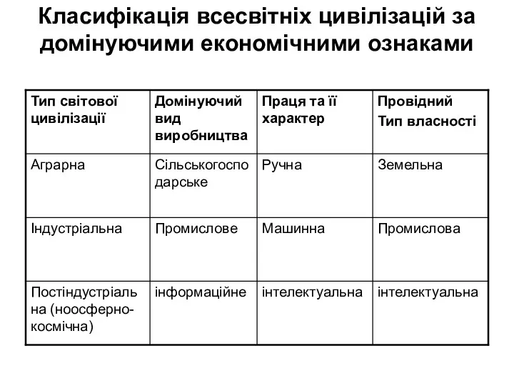 Класифікація всесвітніх цивілізацій за домінуючими економічними ознаками