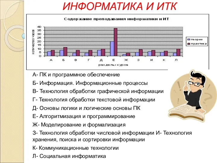 ИНФОРМАТИКА И ИТК А- ПК и программное обеспечение Б- Информация.