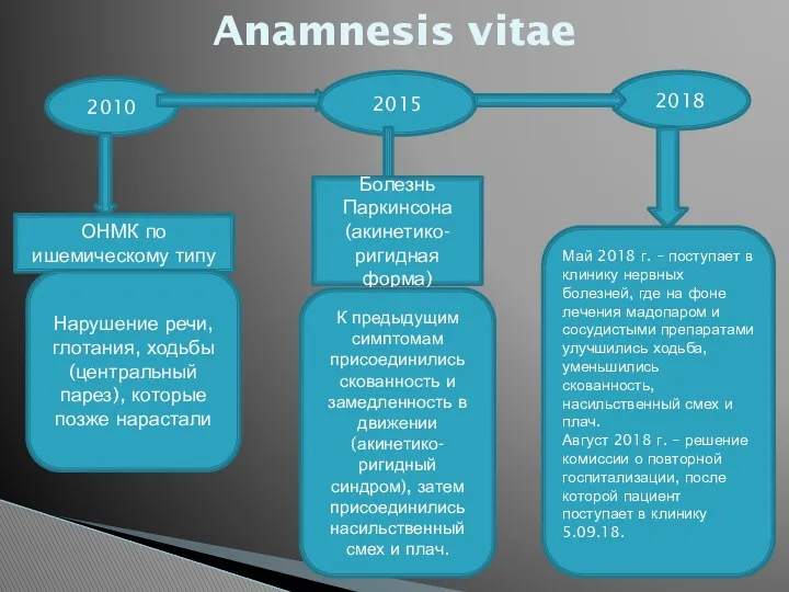 Anamnesis vitae 2010 ОНМК по ишемическому типу Нарушение речи, глотания,