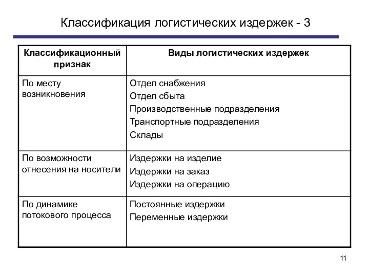 Классификация логистических издержек - 3