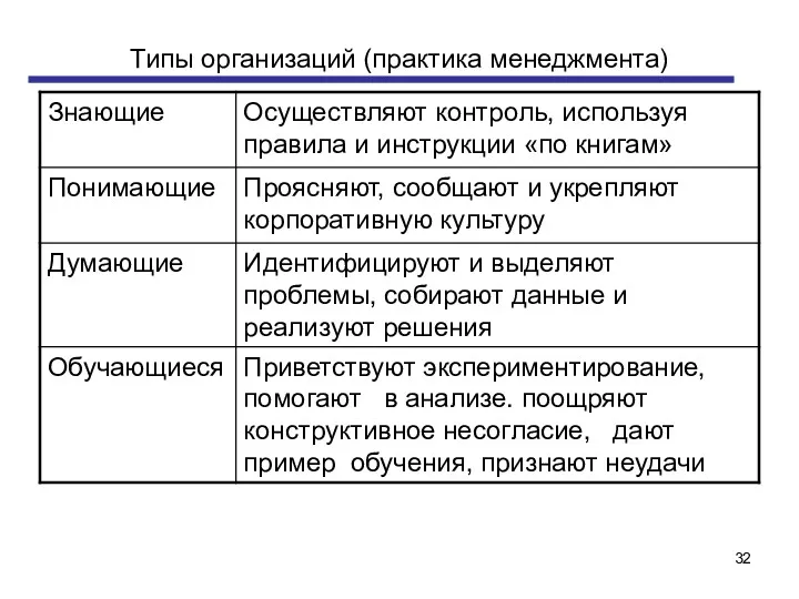 Типы организаций (практика менеджмента)