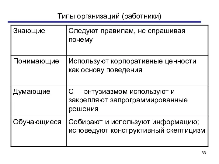 Типы организаций (работники)